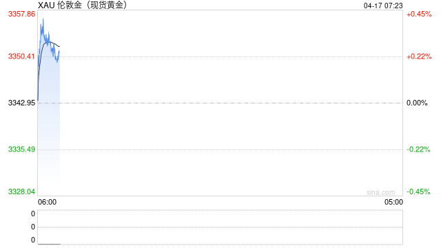 国际金价首度突破 3300美元大关