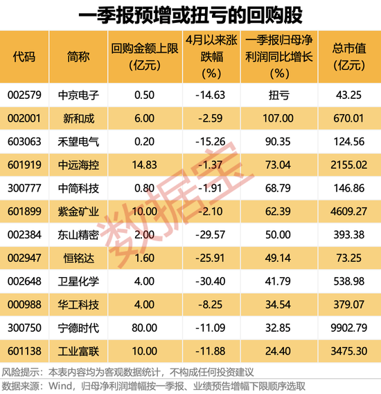 隔夜大跌，美联储发出强烈警告！大手笔低位回购，超百家公司齐出手
