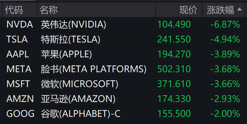 美联储主席鲍威尔明确不救市，美股大跌！道指跌近700点！