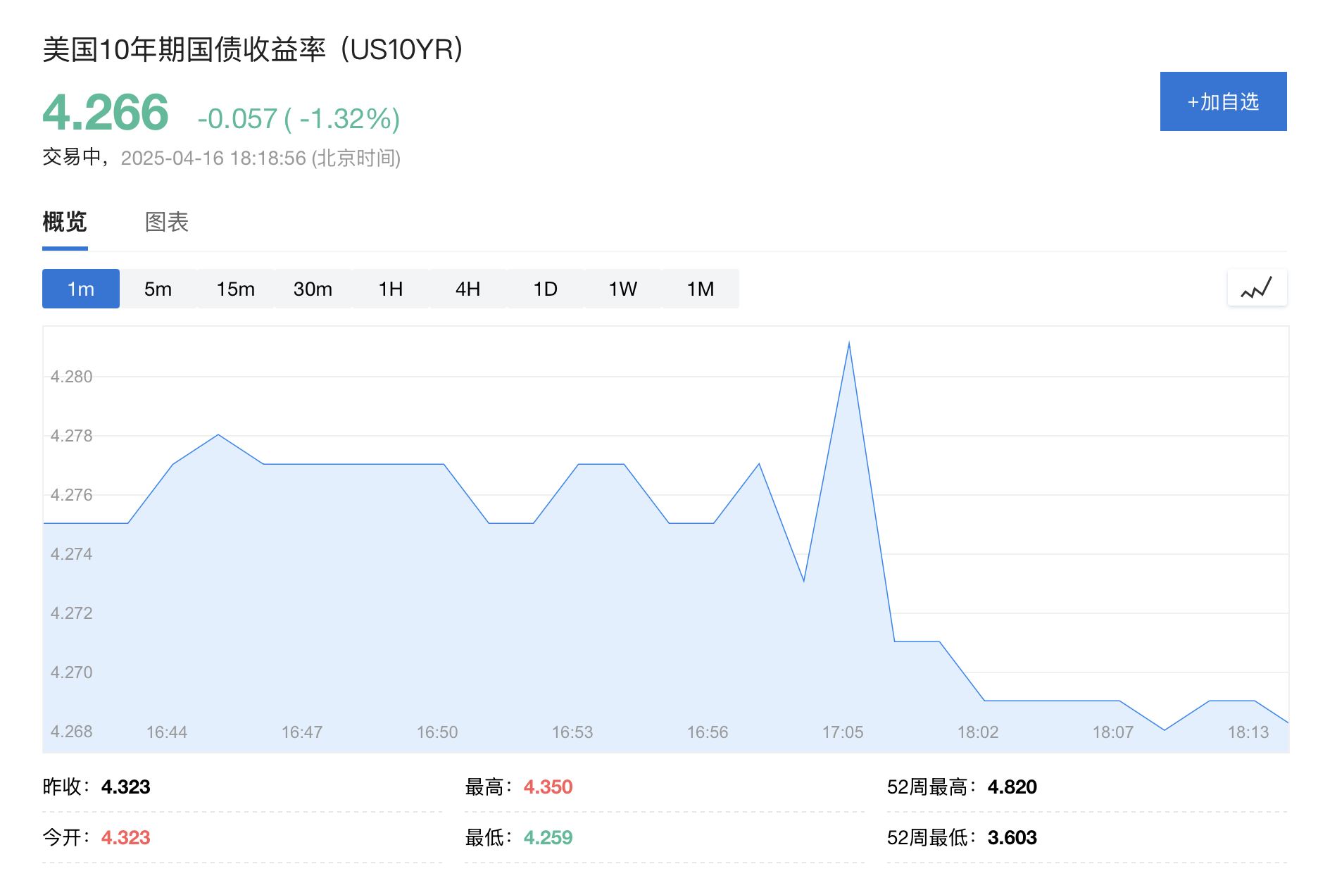 特朗普就关税发声，日元上涨、美债收益率下滑