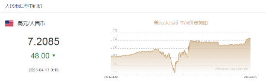 人民币兑美元中间价报7.2085，上调48点
