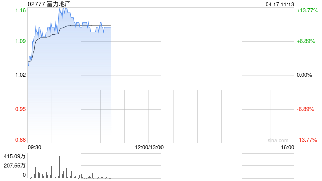 内房股早盘全线走高 富力地产涨逾13%融创中国涨逾9%