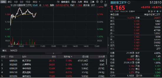 内需军贸双轮驱动，国防军工再度活跃，512810盘中涨超1%！航天环宇、北摩高科领涨