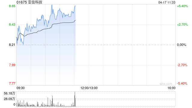 亚信科技盘中涨超5% 近期成功入围阿里云星河计划
