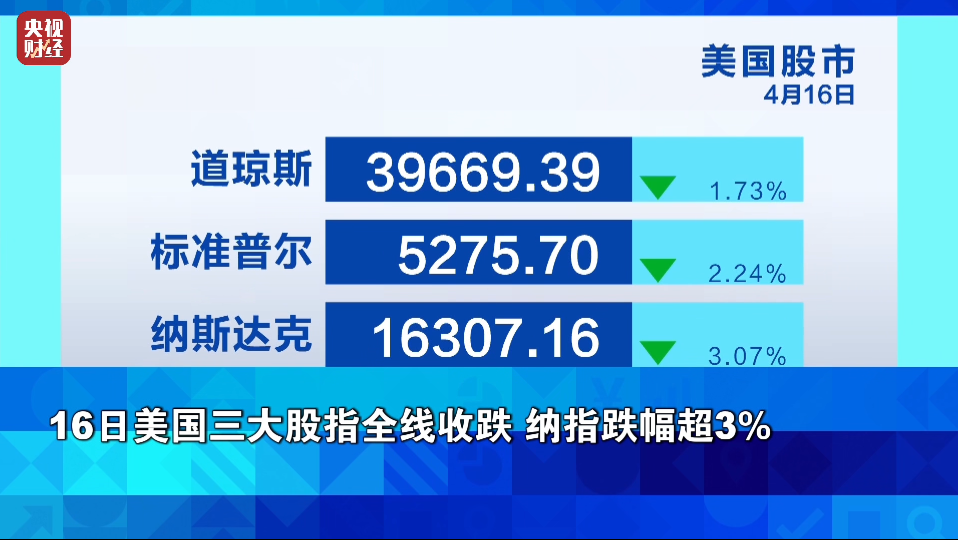 美股，巨震！金价，暴涨！