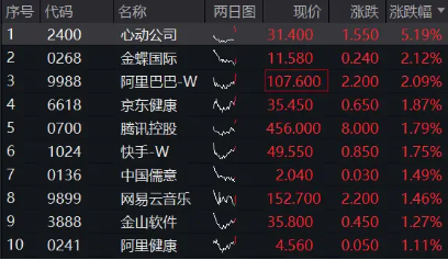 无惧美联储强“鹰”，恒生科技顽强涨逾1%！南向资金历史级抄底，513770吸金超6亿