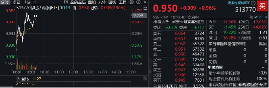 无惧美联储强“鹰”，恒生科技顽强涨逾1%！南向资金历史级抄底，513770吸金超6亿
