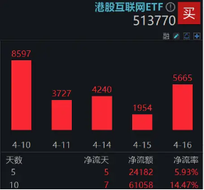 无惧美联储强“鹰”，恒生科技顽强涨逾1%！南向资金历史级抄底，513770吸金超6亿