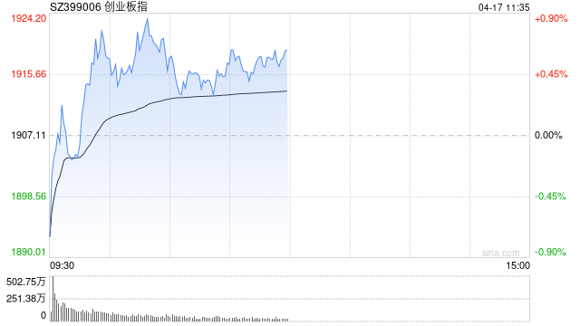 午评：创指半日涨0.61% 大消费概念反复活跃