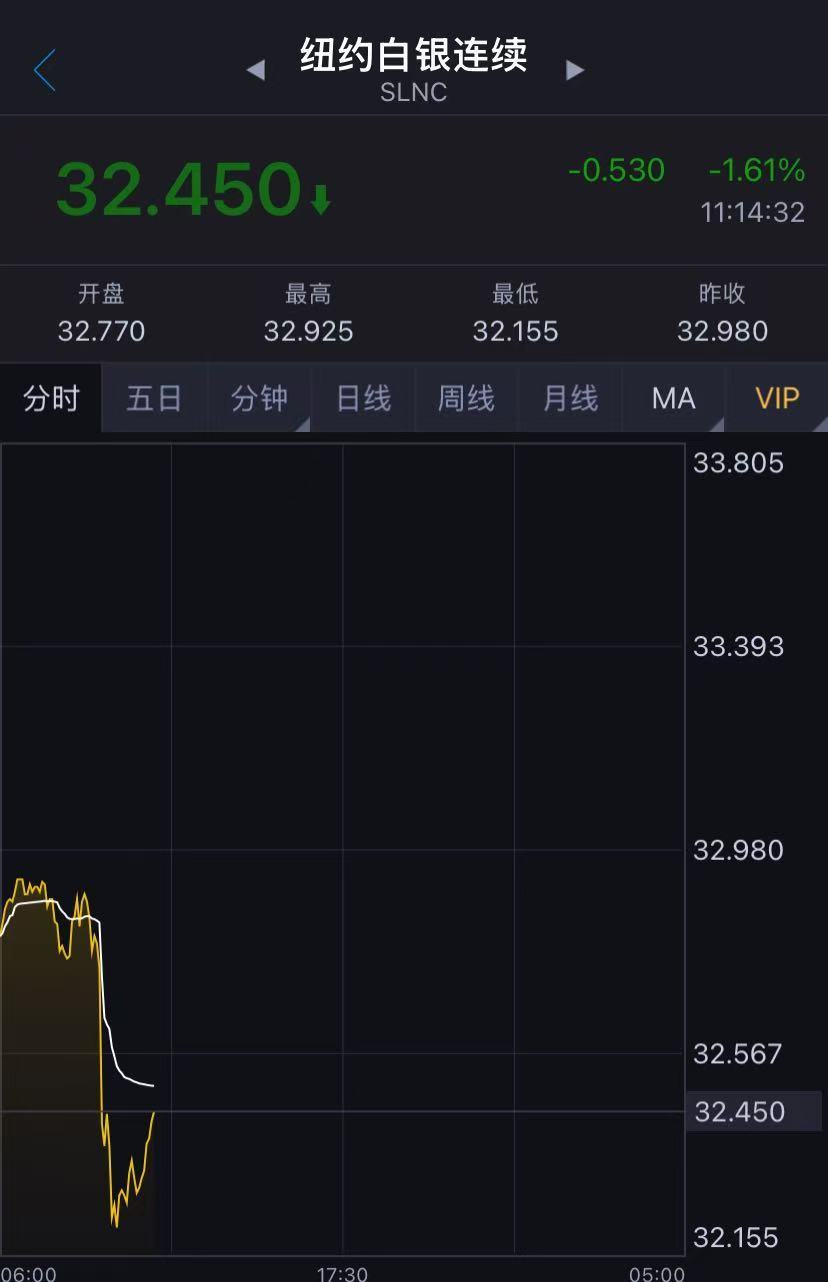 金价短线跳水，白银直线下跌！多家银行出手：调整起购门槛！发生了什么？