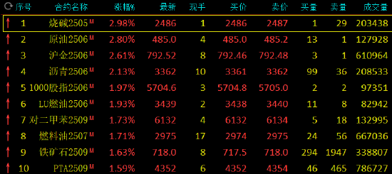 午评：烧碱、SC原油涨近3%