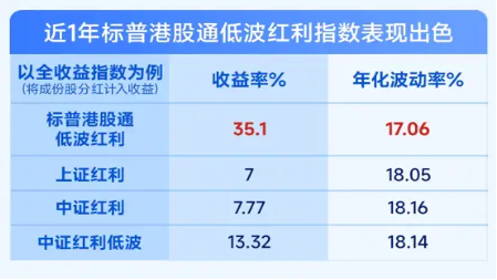 掘金港股，低波红利正当时！港股通红利ETF（159220）4月17日起开售