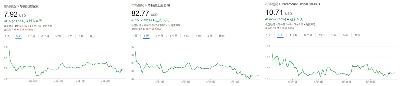 美国电影股票再跌 美媒：特朗普关税砸碎好莱坞的复苏希望