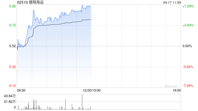 德翔海运早盘涨近7% 机构指东南亚抢运现象短期有望显现