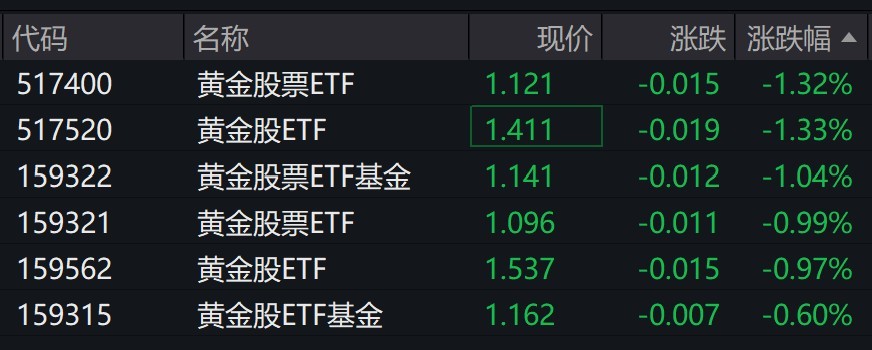 黄金股早盘大幅波动，相关ETF集体冲高回落