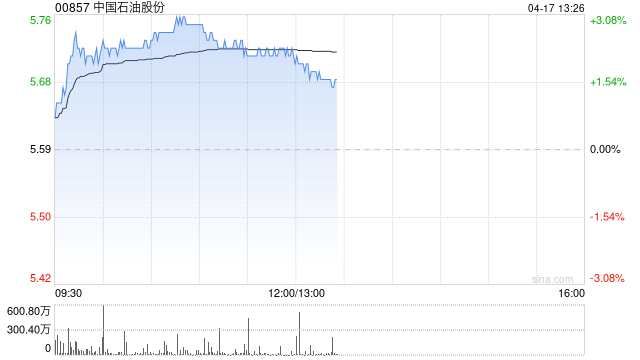 石油股早盘上涨 中国石油及中国海洋石油均涨超2%