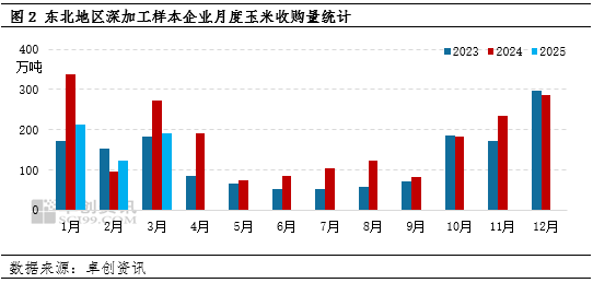 卓创资讯：一季度东北深加工企业玉米收购量减价增 二季度影响力或减弱