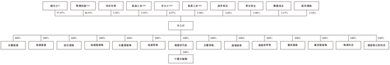 溜溜果园集团，来自安徽芜湖，递交IPO招股书，拟赴香港上市