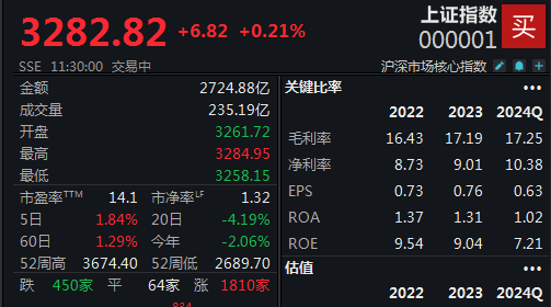 A股震荡反弹，沪指逼近3300点关口