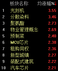A股震荡反弹，沪指逼近3300点关口