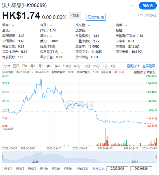 洪九果品董事长夫妇及所有执行董事被采取刑事强制措施，涉嫌骗贷，香港上市以来股价暴跌逾95%