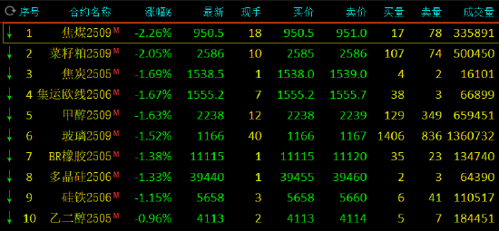 收评：烧碱等涨超2% 焦煤、菜粕跌超2%