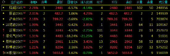 收评：烧碱、SC原油涨超2% 焦煤、菜粕跌超2%