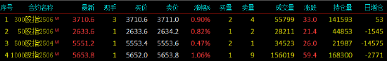股指期货小幅上涨 IM主力合约涨1.06%