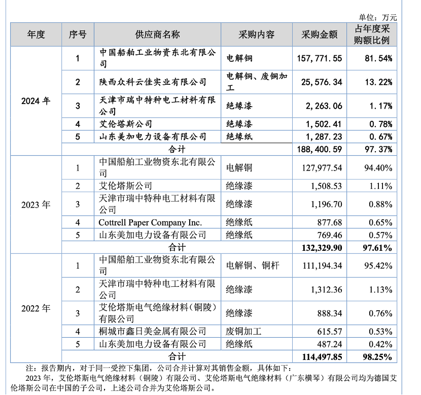 宏远股份上会在即，家族占据七成高管席位、“大客户依赖症”难解