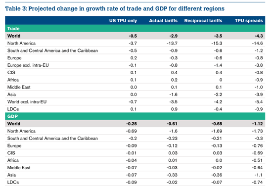 世贸组织：美国关税可能导致中国对美出口下降77%