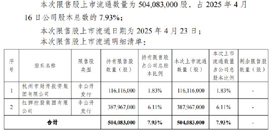 杭州银行：5.04亿股限售股将于4月23日上市流通