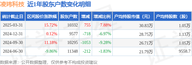 凌玮科技(301373)3月31日股东户数1.03万户，较上期增加7.88%