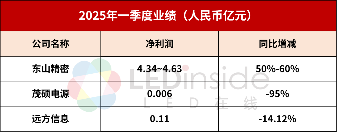东山精密、茂硕电源、远方信息2025Q1业绩一览
