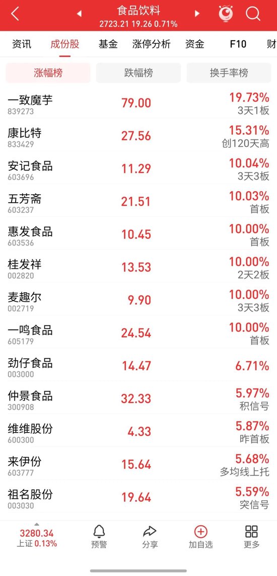 板块多股涨停，黑马股839273，一年股价涨超7倍！