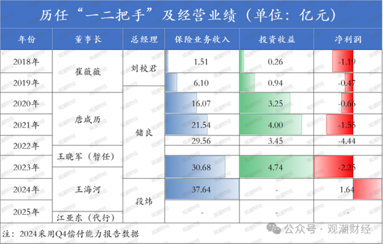 成立7年首盈利 净资产骤降！“80后”董事暂代董事长职务 唯品会持股险企继续增资中