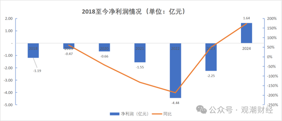 成立7年首盈利 净资产骤降！“80后”董事暂代董事长职务 唯品会持股险企继续增资中