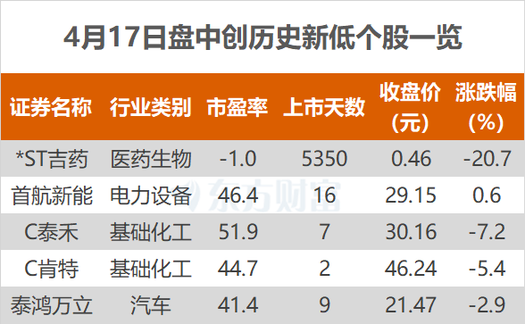沪指涨0.13% 赤峰黄金、中宠股份等创历史新高