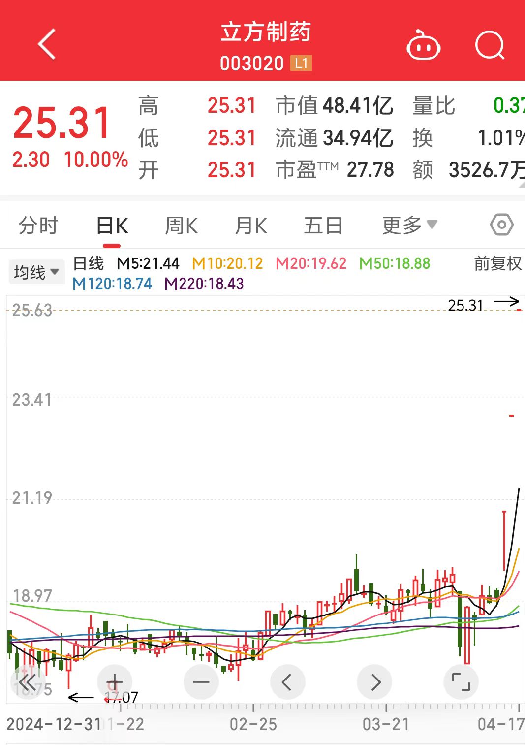 治疗多动症药物获批，股价实现三连板！立方制药回应