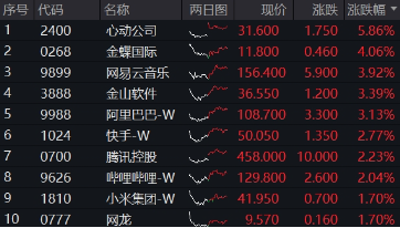 关税反复扰动，港股稳住阵脚，恒生科技涨近2%，南下资金抄底不停