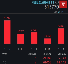 关税反复扰动，港股稳住阵脚，恒生科技涨近2%，南下资金抄底不停