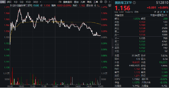 10万亿蓝海！大飞机震荡走强，北摩高科涨停！自主可控逻辑驱动，机构重申国防军工板块确定性
