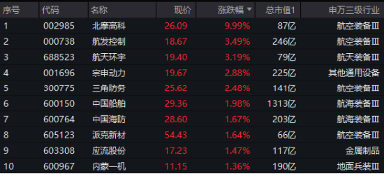 10万亿蓝海！大飞机震荡走强，北摩高科涨停！自主可控逻辑驱动，机构重申国防军工板块确定性