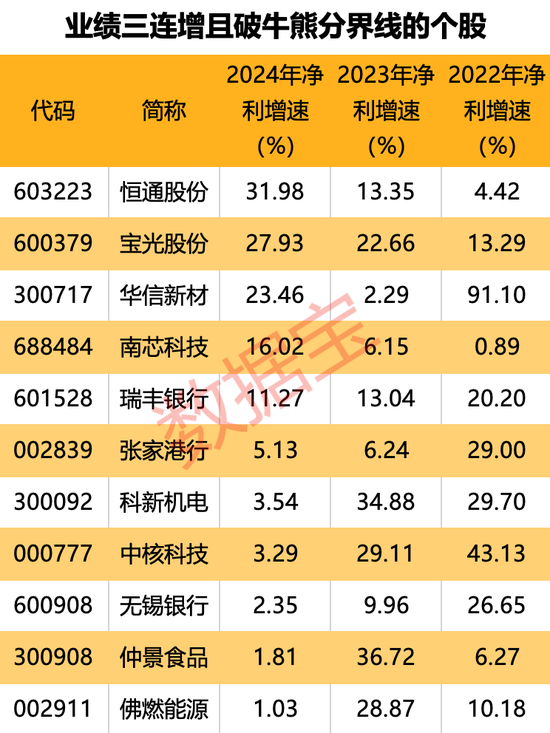 沪指8连涨！164股站上牛熊分界线，多股业绩三连增（附名单）