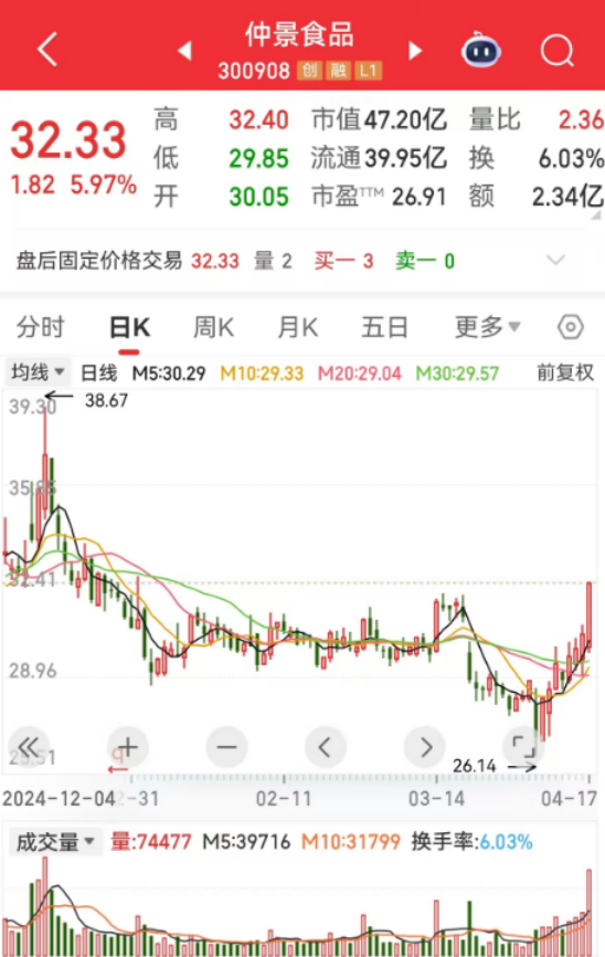 沪指8连涨！164股站上牛熊分界线，多股业绩三连增（附名单）