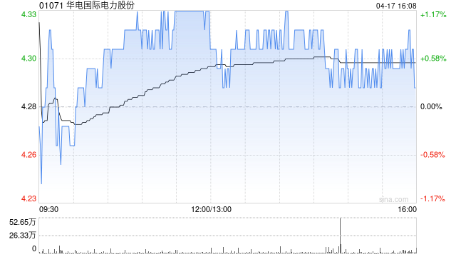 华电国际电力股份一季度累计完成发电量5138万兆瓦时 同比下降约8.51%