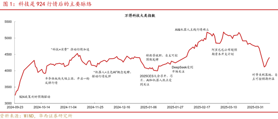 深度|华西证券：三轮历史行情借鉴科技长牛是怎样炼成的