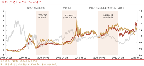 深度|华西证券：三轮历史行情借鉴科技长牛是怎样炼成的
