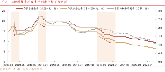 深度|华西证券：三轮历史行情借鉴科技长牛是怎样炼成的