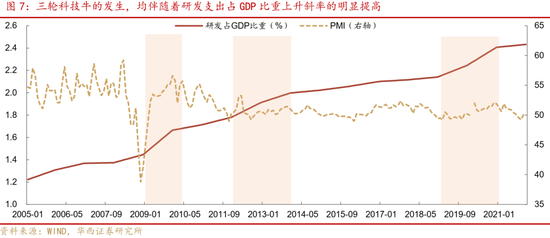 深度|华西证券：三轮历史行情借鉴科技长牛是怎样炼成的