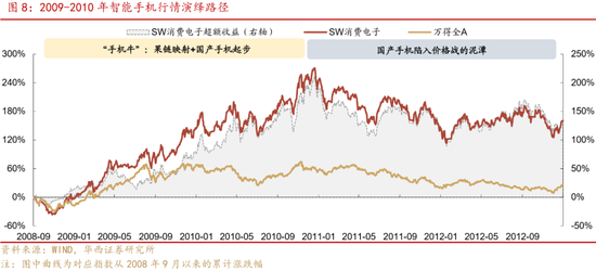 深度|华西证券：三轮历史行情借鉴科技长牛是怎样炼成的
